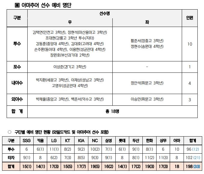 [ KBO 제공. 재배포 및 DB 금지]