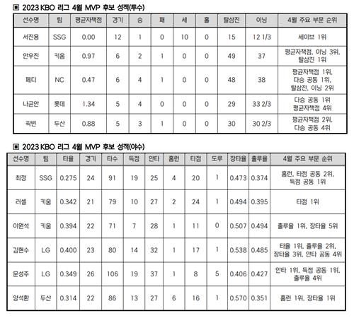 2023 KBO리그 4월 MVP 후보 성적