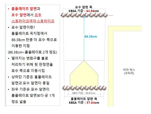 현장의 목소리를 반영한 로봇심판 스트라이크존