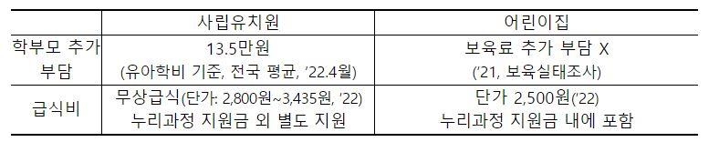 서울·경기 등 9개 지역, 유치원·어린이집 격차 줄이기 나선다 - 2