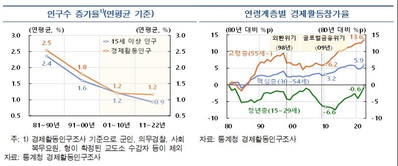 "고령층 참여둔화에 향후 경제활동참가율↓…취업자증가폭 '뚝'" - 2