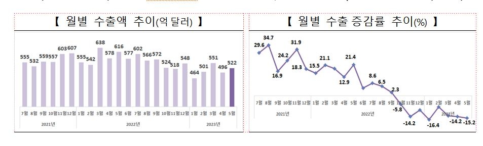 월별 수출 추이