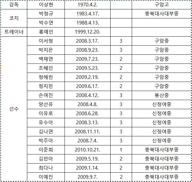 제1회 U-15 여자 소프트볼 아시아컵에 출전하는 한국 대표팀 명단