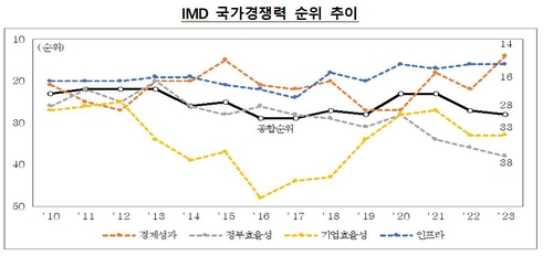 IMD 국가경쟁력 순위 추이