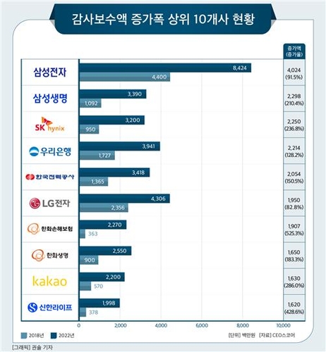 대기업 감사 보수, 4년새 108% 급증…감사 시간은 51% 증가