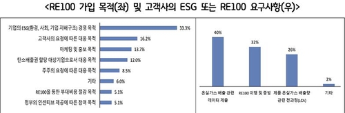 RE100 요구사항
