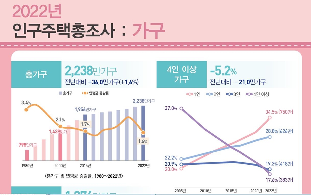 3집 중 1집은 '나혼자 산다'…1인 가구, 4인 이상 가구의 2배 - 2