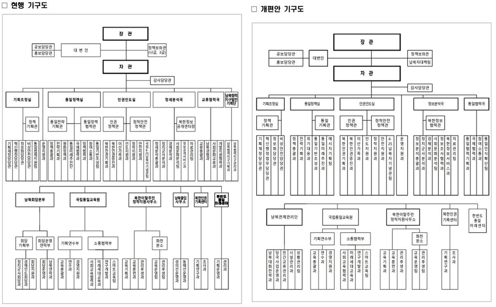 통일부 직제 개편안