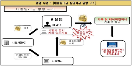 이씨가 PF 대출 원리금 상환자금 699억원을 횡령한 과정