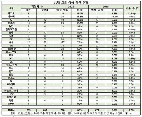 30대 그룹 여성 임원 현황