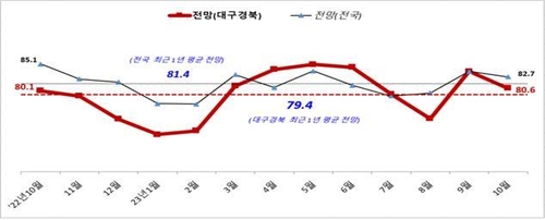 대구·경북 10월 경기전망지수 상승세 꺾여