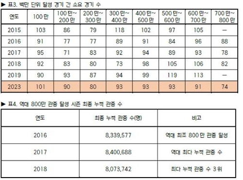 14일 기준 2023 KBO리그 관중 현황