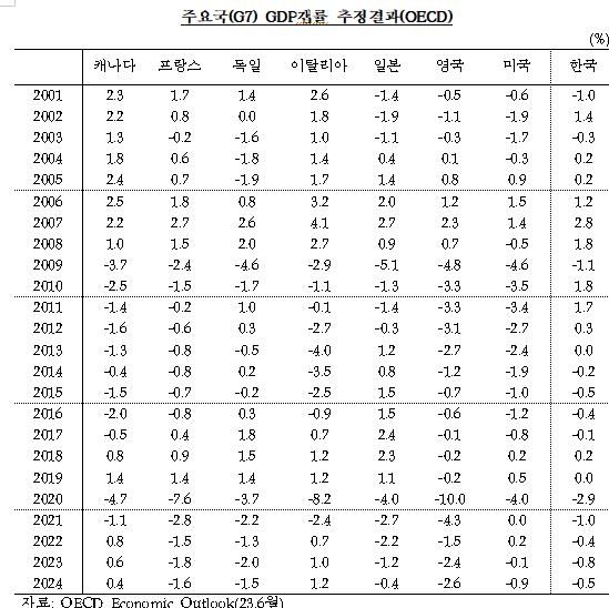 OECD 주요국(G7)·한국 GDP갭률 추정 결과