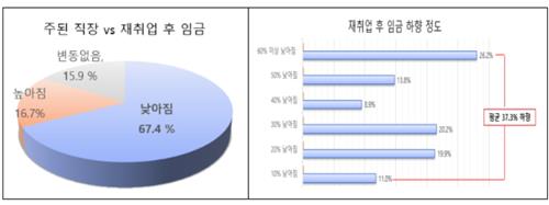 재취업 이후 임금 수준