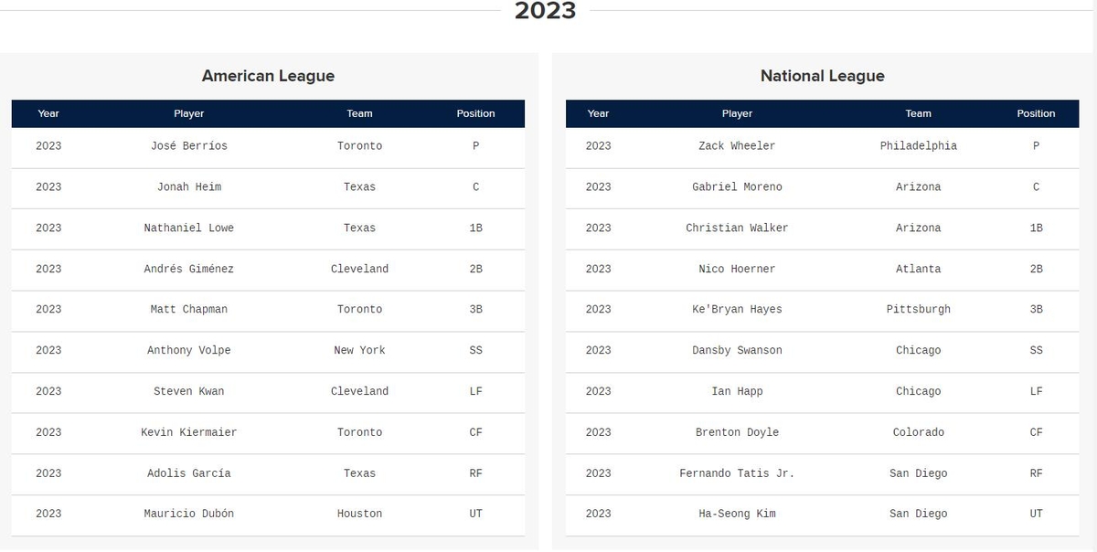 2023년 MLB 양대리그 골드글러브 수상자 명단