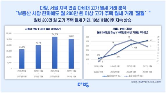 서울 월세 거래량 추이