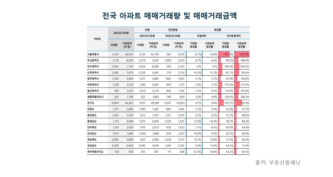 전국 아파트 매매 현황