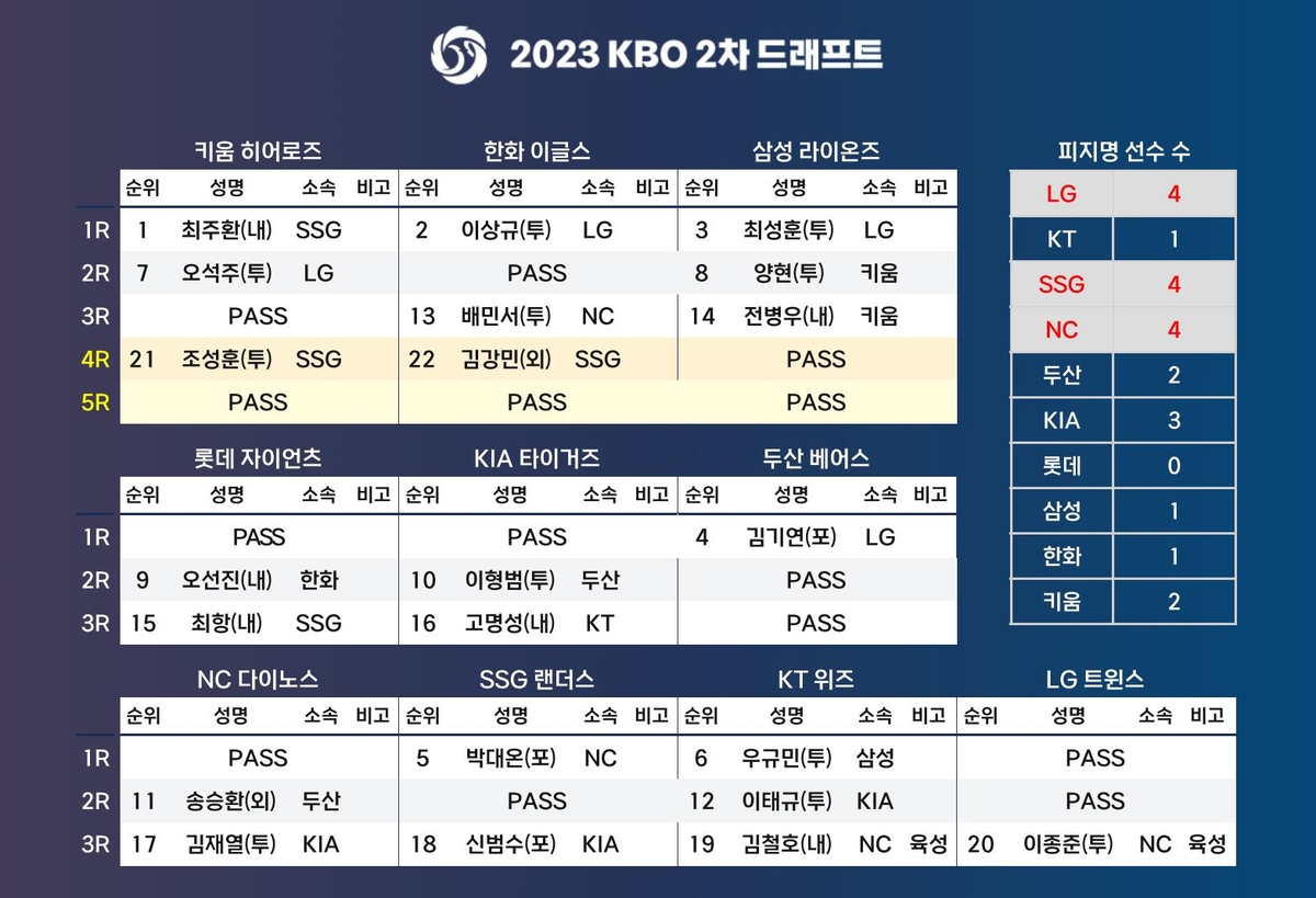 2023 KBO 2차 드래프트 결과