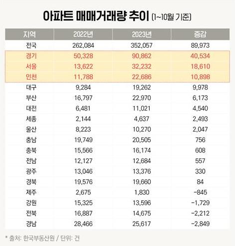 아파트 매매 거래량