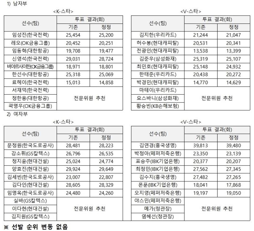 2023-2024 V리그 올스타전 최종 올스타 투표 결과