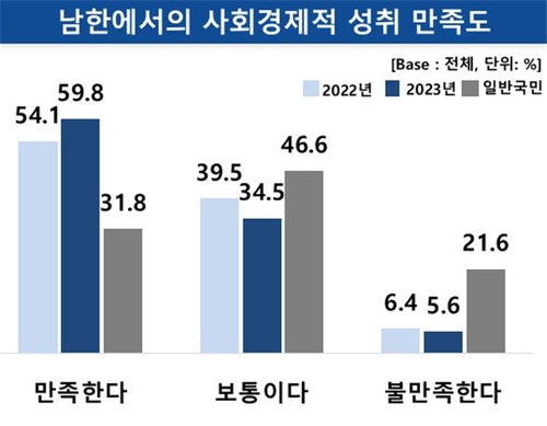 탈북민의 사회경제적 성취 만족도