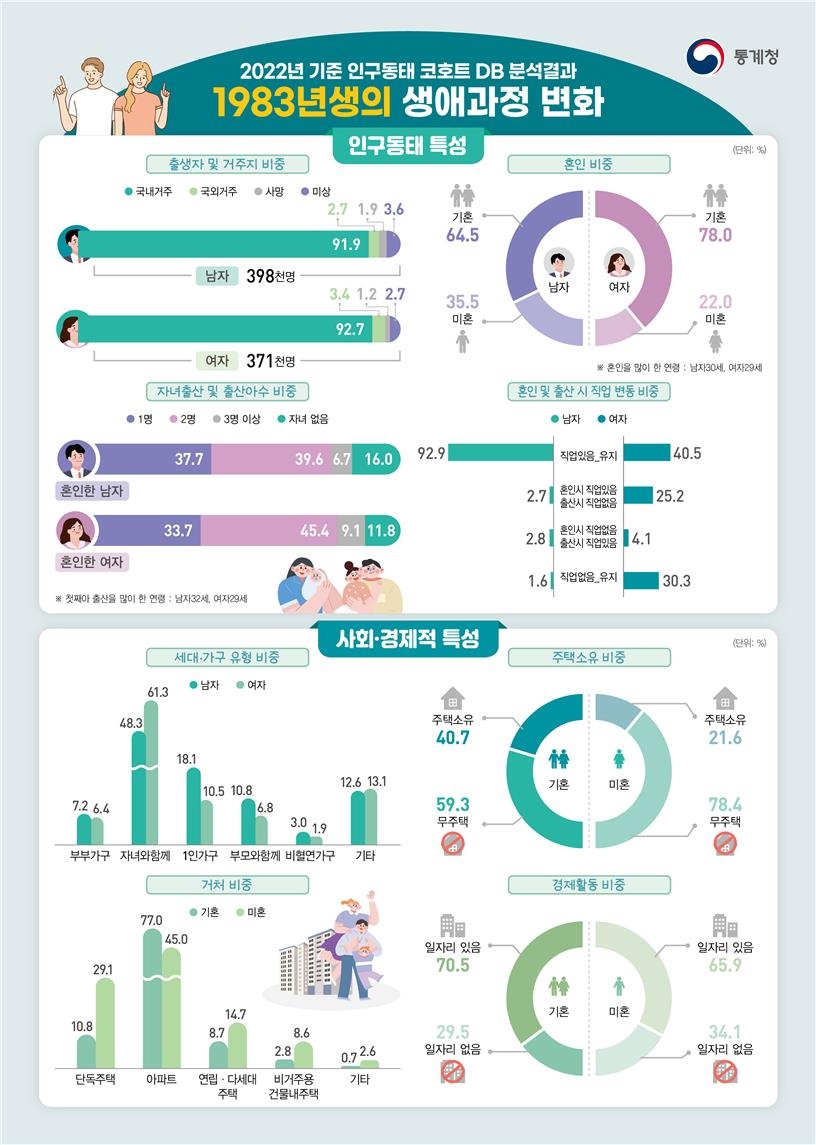 1983년생의 생애과정 변화 / 통계청 제공