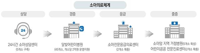 보건복지부 제공