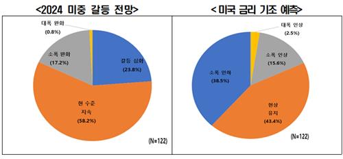 올해 미중 갈등과 미국 금리 기조에 대한 전망