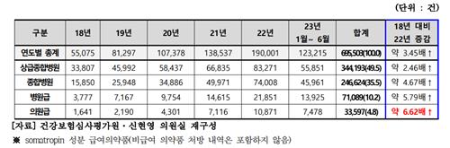 의료기관 종별 소아성장약품 처방 건수 현황(2018∼2023년 6월)