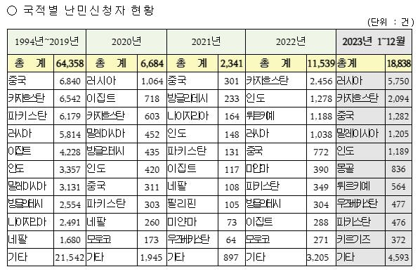 국적별 난민신청자 현황