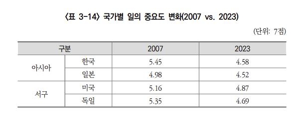 직능연 '직업의식 및 직업윤리의 국제비교 연구'