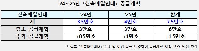 신축 매입임대 공급계획 