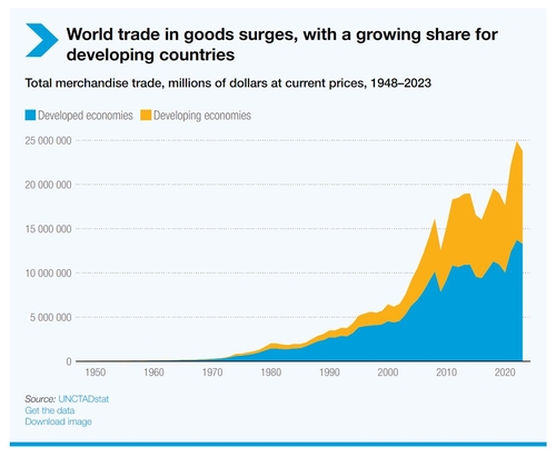 세계 상품무역 내 선진국·개도국 비중 변화