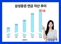 삼성증권, 연금자산 17조원 돌파…모바일 채권 이벤트