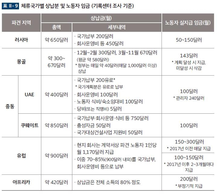 북한 노동자 체류 국가별 상납분 및 수령액