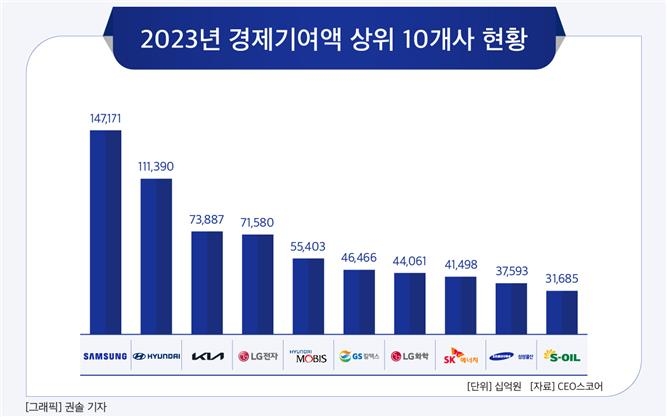 2023년 경제기여액 상위 10개사 현황