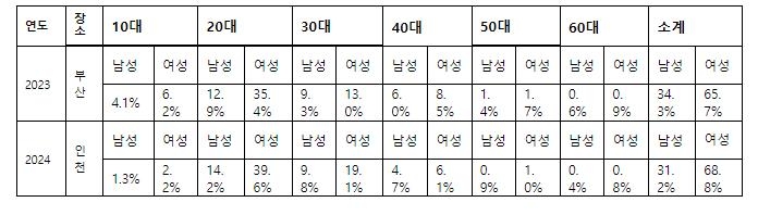 2023, 2024 프로야구 올스타전 예배 분포