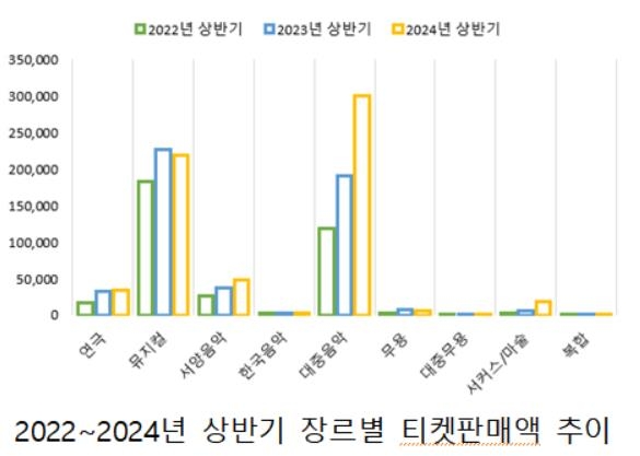 2022∼2024년 상반기 장르별 티켓 판매액