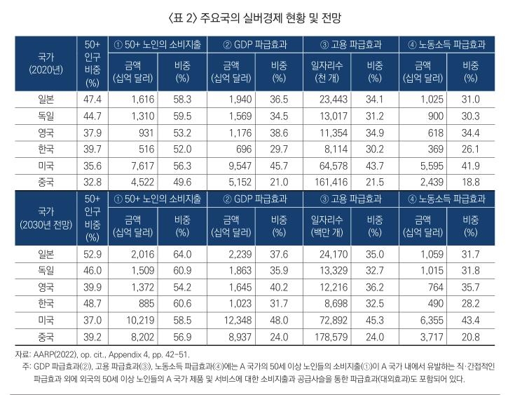 주요국의 실버경제 현황 및 전망