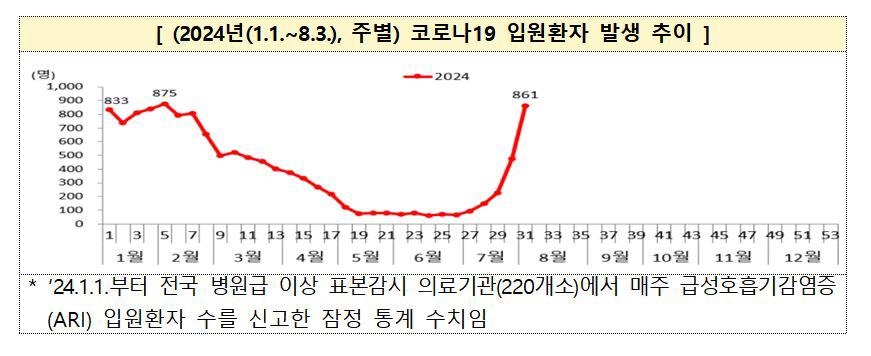 [질병관리청 제공. 재판매 및 DB 금지]