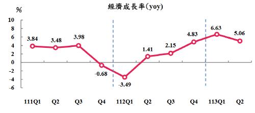 111~113년(2022~2024년) 대만 경제성장률