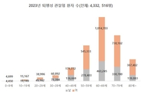  "노인 4명중 1명 퇴행성관절염…어떤 치료가 내게 맞을까"