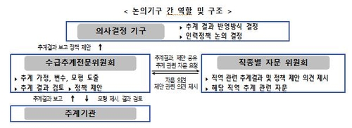 의료인력 수급 추계·조정 논의기구 구조