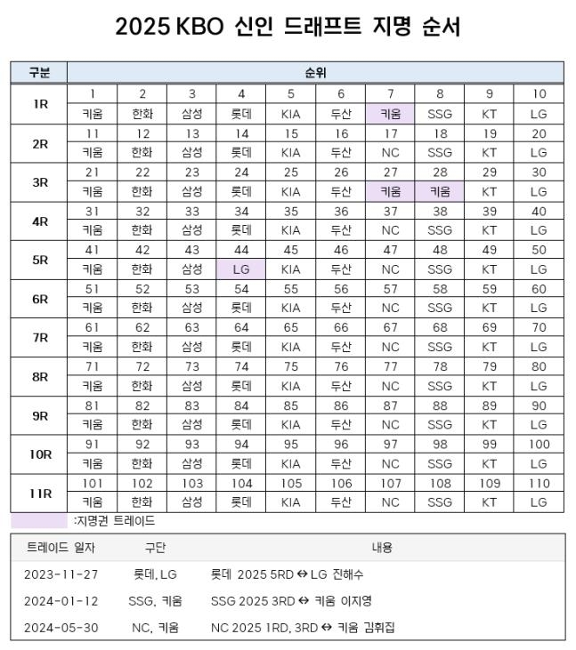 2025 KBO 신인드래프트 지명 순서