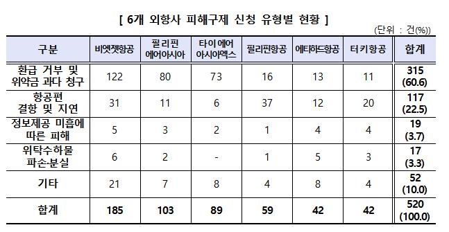 6개 외항사 피해구제 신청 유형별 현황