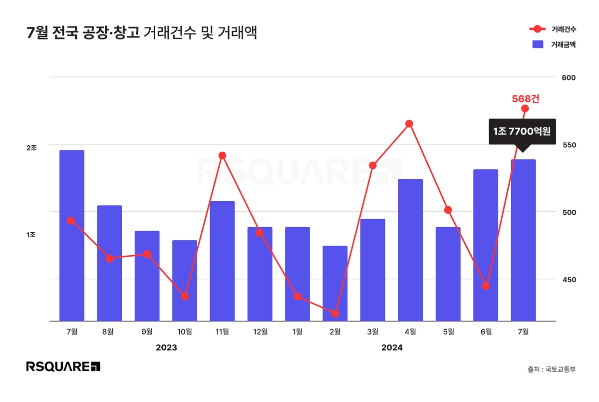 2023년 7월∼2024년 7월 전국 공장·창고 거래 추이