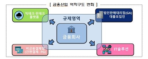 금융당국, PG사·대형GA 등 비금융사 규제 추진…직접규제 검토 - 2