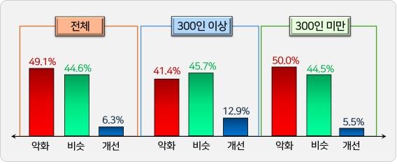 기업 규모별 올해 추석 경기에 대한 평가