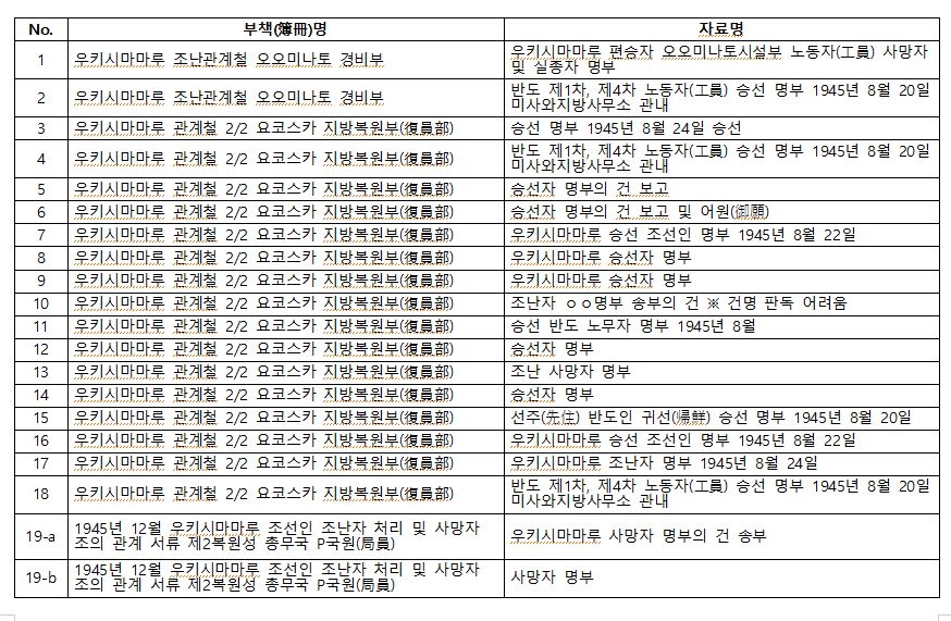 일본 후생노동성이 5일 외교부에 제공한 우키시마호 승선자 명부 관련 자료