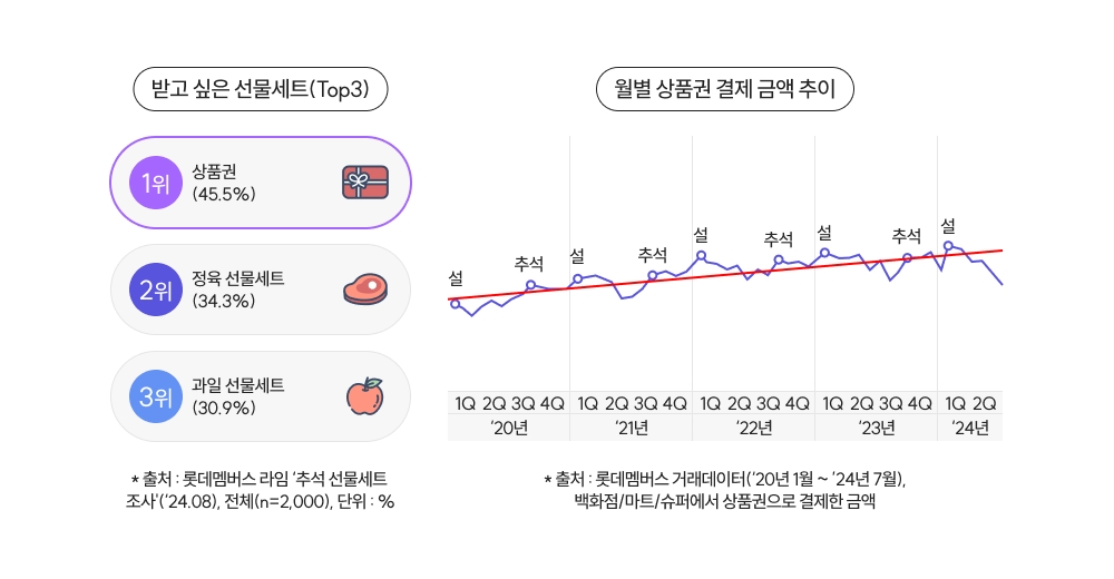 추석 받고 싶은 선물